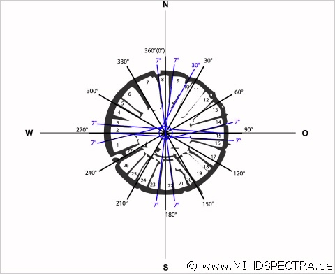 Arkaim-radialkonzentrischer Grundriss