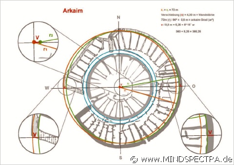 Arkaims Anlage geometrisch nachgestellt