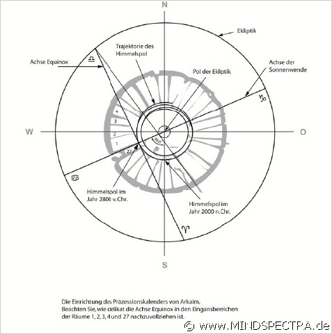 Astronimischer Pr�zessionskalender Arkaim